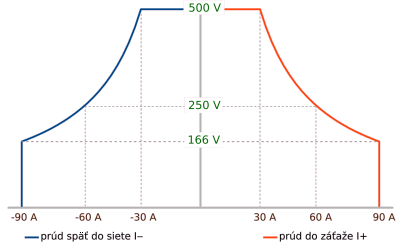 Výkonová krivka zobrazuje použiteľné napätie a prúd