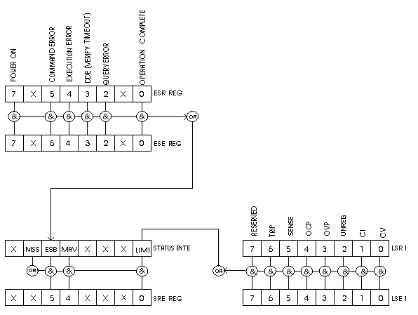 status registers